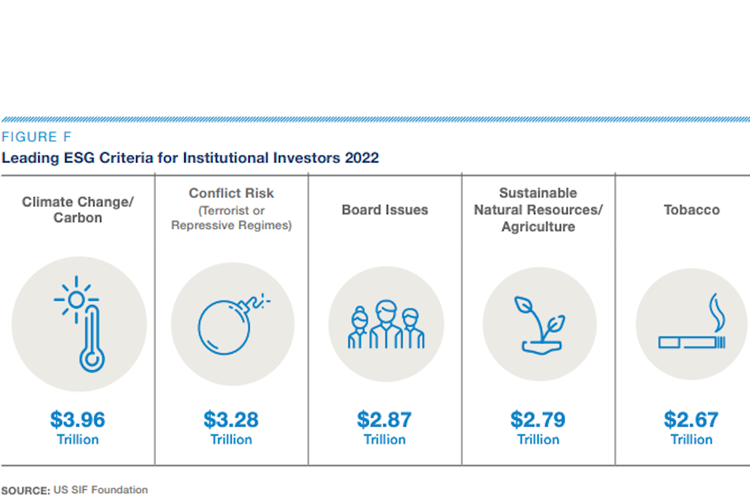Leading 2022 ESG Criteria Trends for Institutional Investors-GreenMoney