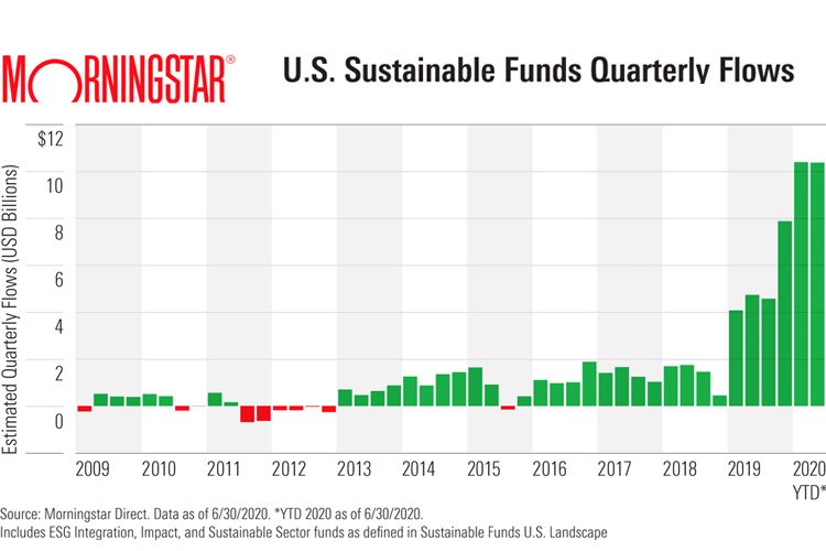 Sustainable Funds continue to rake in Assets during Second Qtr-Morningstar