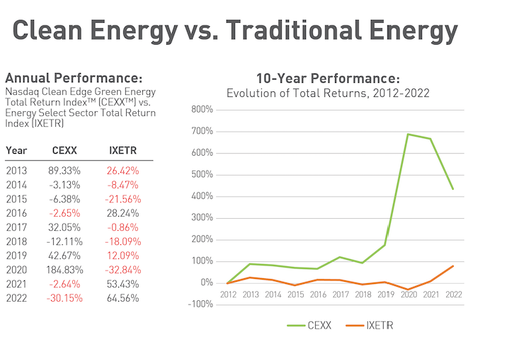 Clean Energy VS Traditional Energy 10-year Performance