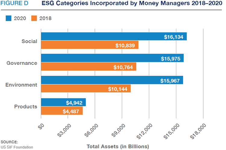 ESG Categories Incorporated by Money Managers 2018-2020-Fig D-US SIF Foundation