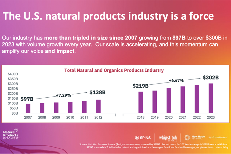 Natural Industry Growth Accelerates