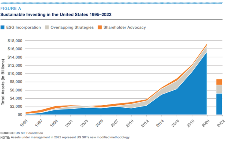 Fig A - Sustainable Investing in the US chart 1995-2022