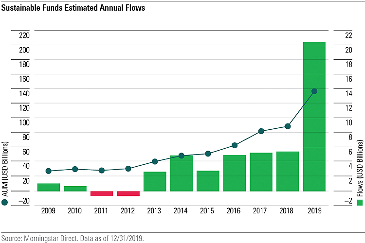 Morningstar - Sustainable Funds Estimated Flows - GreenMoney Journal