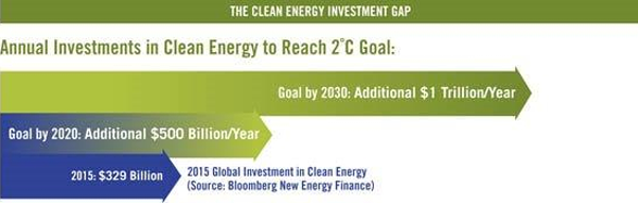 Clean Energy Invest Gap