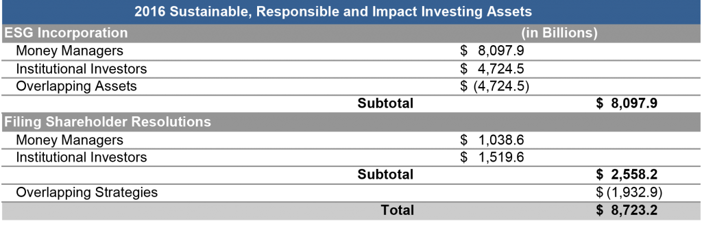 Fig C_SRI Assets 2016