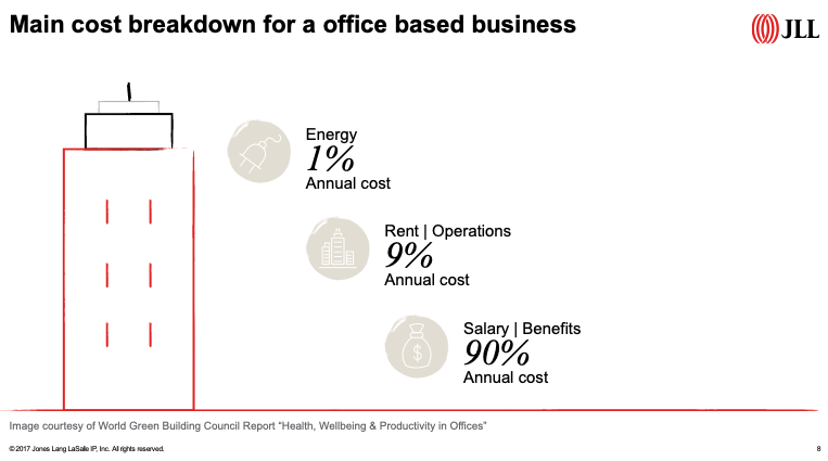JLLmaincostbreakdownoffice-basedbusiness