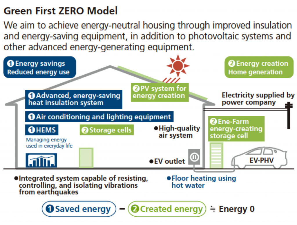 SekisuiHouseNet-ZeroEnergy