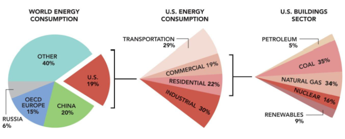 WorldBuildingsEnergyConsumptionChart