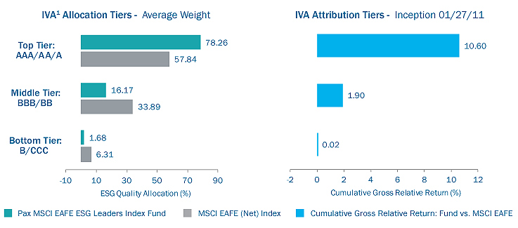 Excess Return Driven by Top-tier ESG companies-fig3