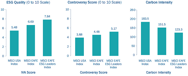 Improved Sustainability from non-US dev market and ESG-fig1