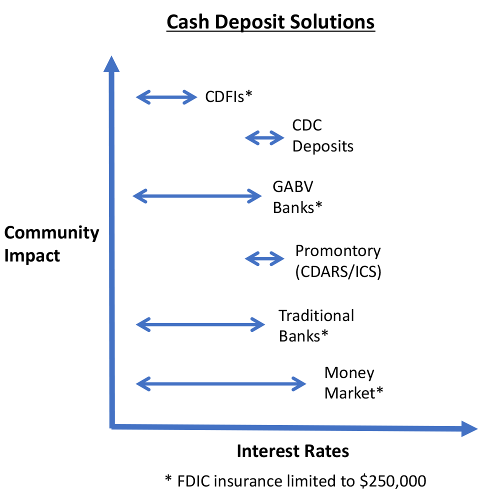 Cash Deposits Solutions-CDFIs-CommunityImpact-LOHAS advisors