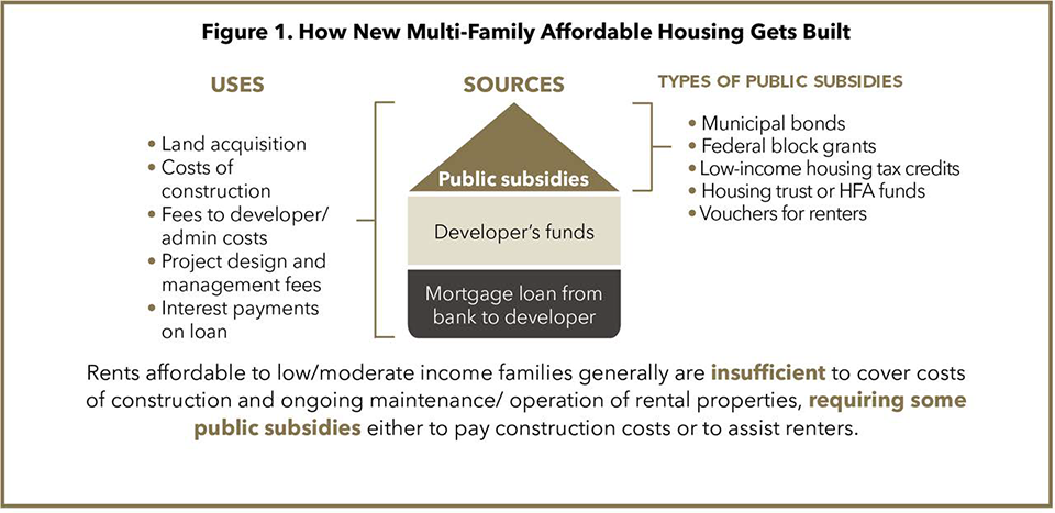 How New Multi-Family Affordable Housing Gets Built-Gurtin