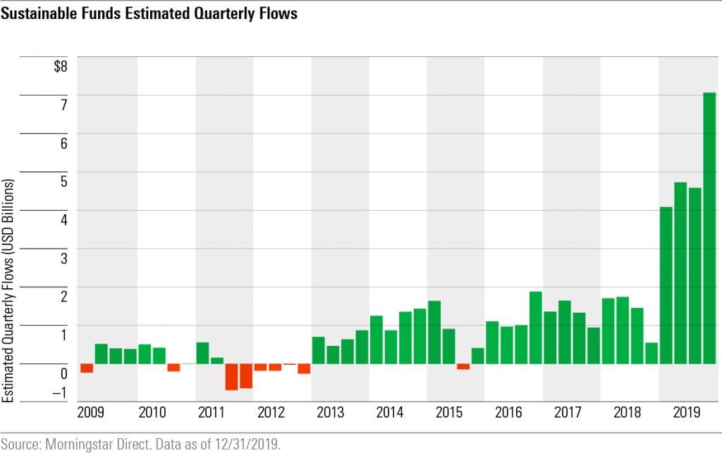 Sustainable Funds Estimated Quarterly FLows - Morningstar