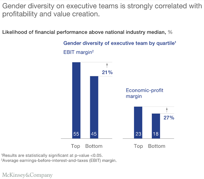 Exec teams gender diversity correlated to profitability-McKinsey