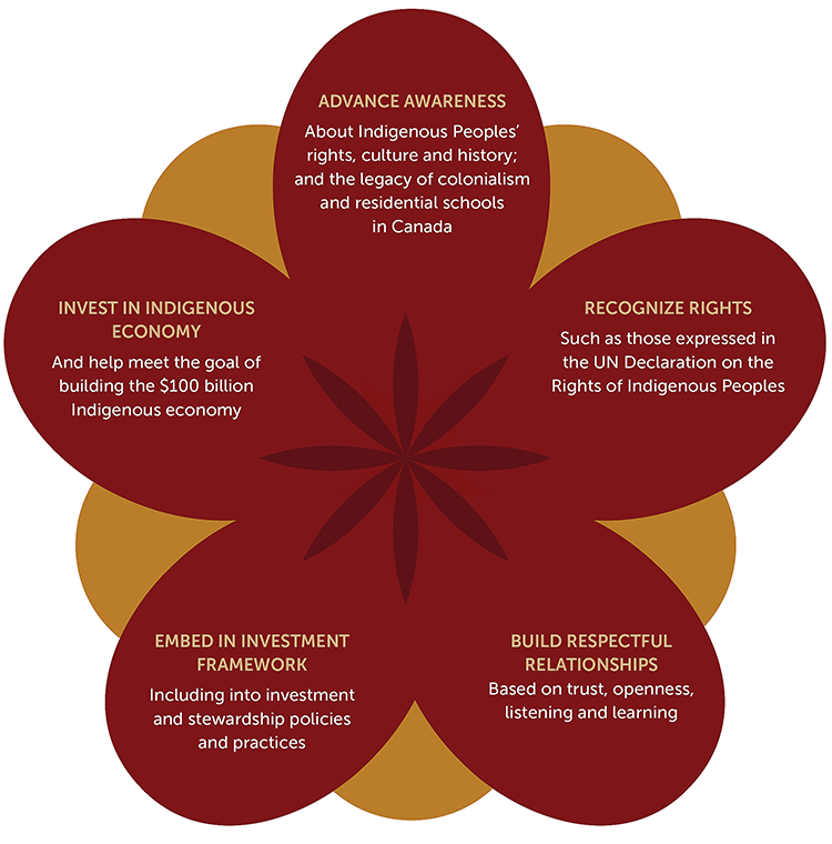 Key Steps for Investors Towards Reconciliation