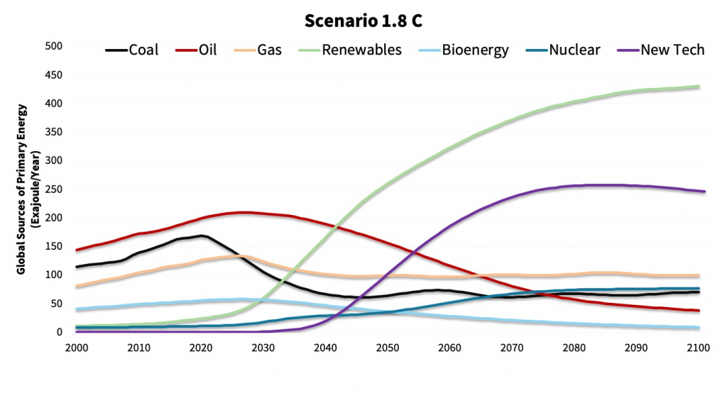 Cross-sectional transformation needed to hit Paris Agreement Goal-EN-ROADS.3.B