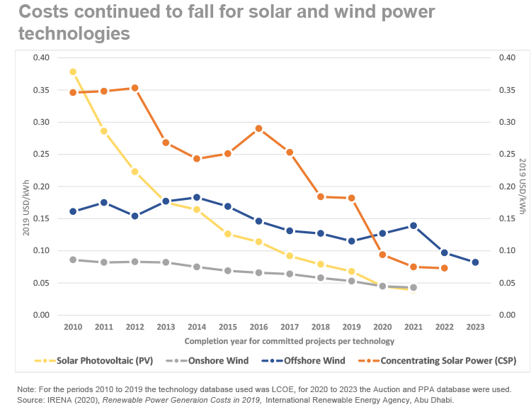 Renewable Power Generation Costs drop graph-2019-IRENA