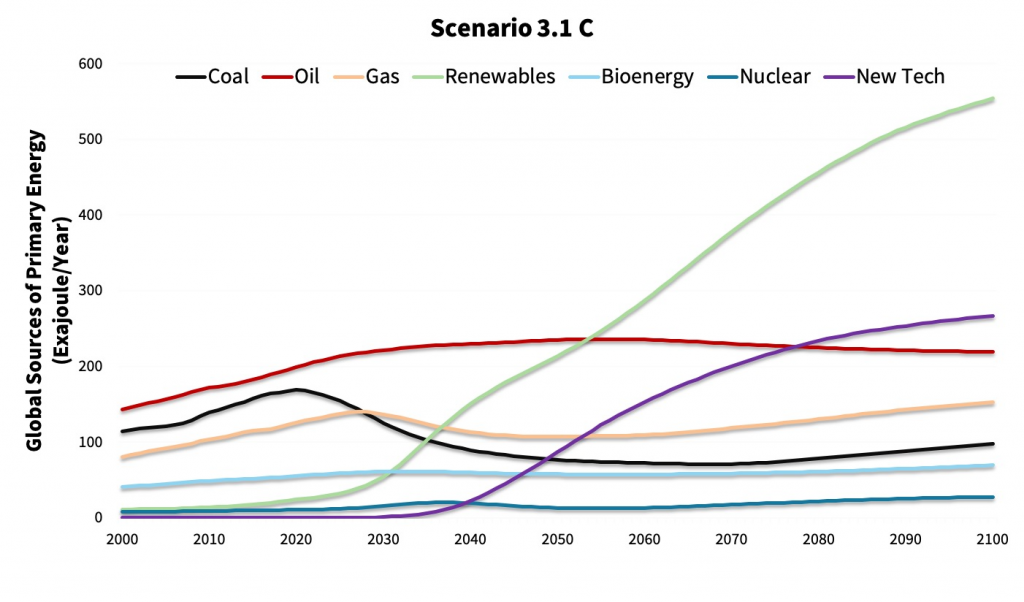 Renewable energy highly subsidized high carbon tax huge technological breakthrough-EN-ROADS-2.B
