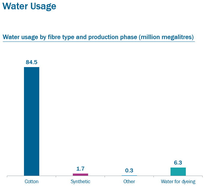 Water Usage Graph-by fibre type and production phase-Impax