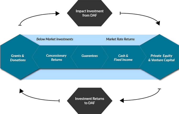 DAF Impact Venture Capital closes the loop on impact investing return