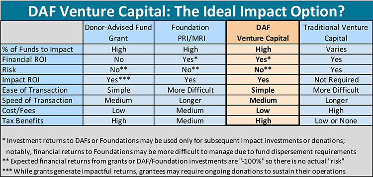 DAF Venture Capital-The Ideal Impact Option?