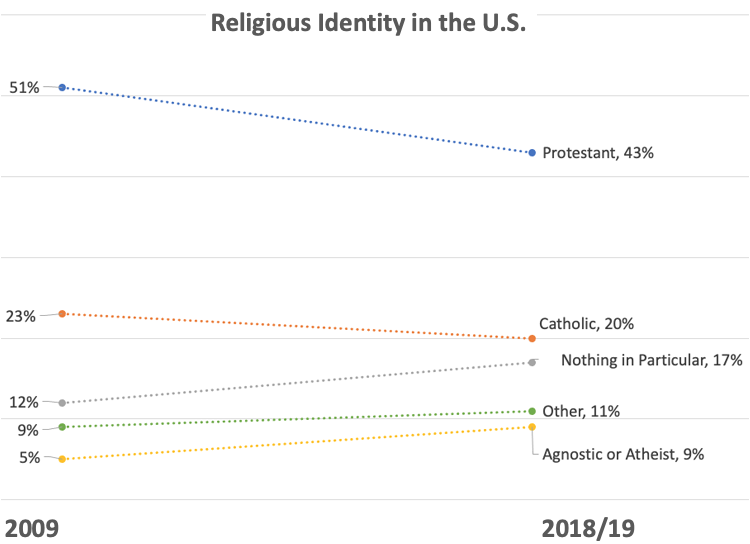 Religious Identity in the U.S. – Pew Research Center