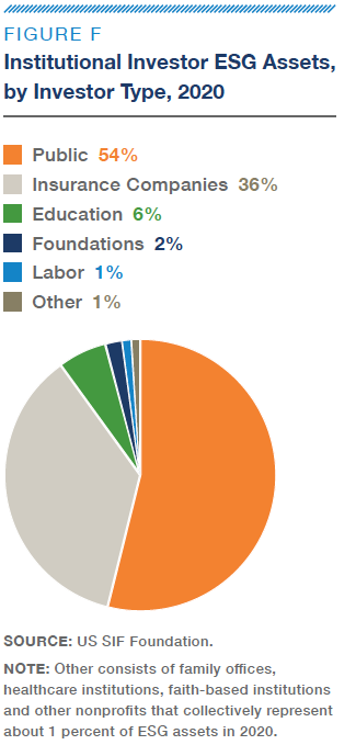 Fig-F-Institutional Investor ESG Assets by Investor Type 2020-US SIF