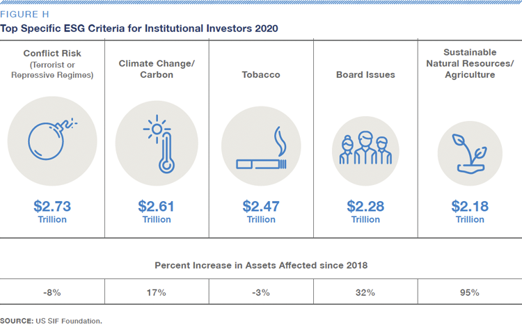 Fig-H-Top Specific ESG Criteria for Institutional Investors 2020-US SIF