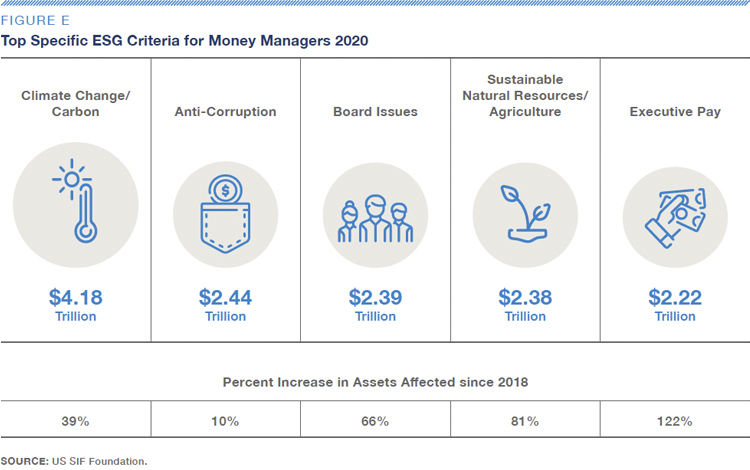 Fig E–Top Specific ESG Criteria for Money Managers 2020-US SIF