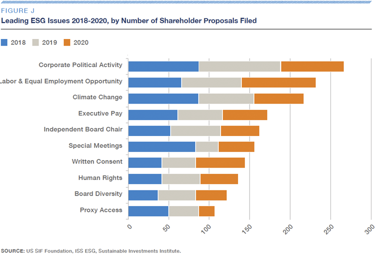 Figure J–Leading ESG Issues 2018_2020 by Number of Shareholder Proposals Filed