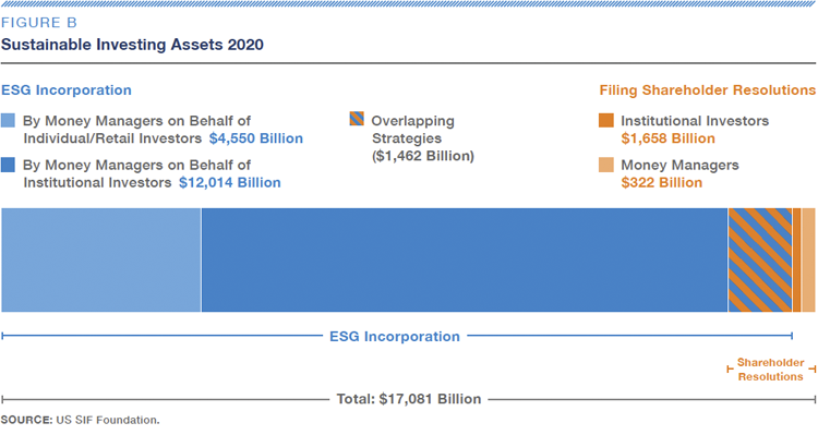 Figure B-Sustainable Investing Assets 2020-Fig B-US SIF Foundation