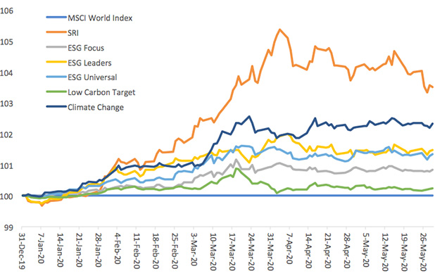 Greater returns for socially responsible investments has accelerated during the COVID pandemic-MSCI World Index-LOHAS Advisors