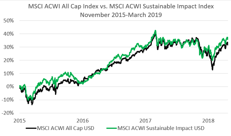 MSCI ACWI All Cap Index VS. MSCI ACWI Sustainable Impact Indext Nov.2015-March-2019-LOHAS Advisors