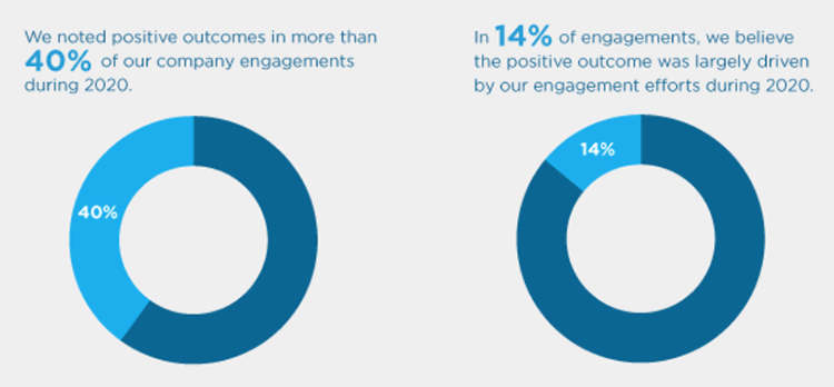 Imapx 2021 Engagement Report-40 percent positive outcomes