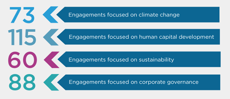 Impax 2021 Engagement Report - 73 focused on climate change