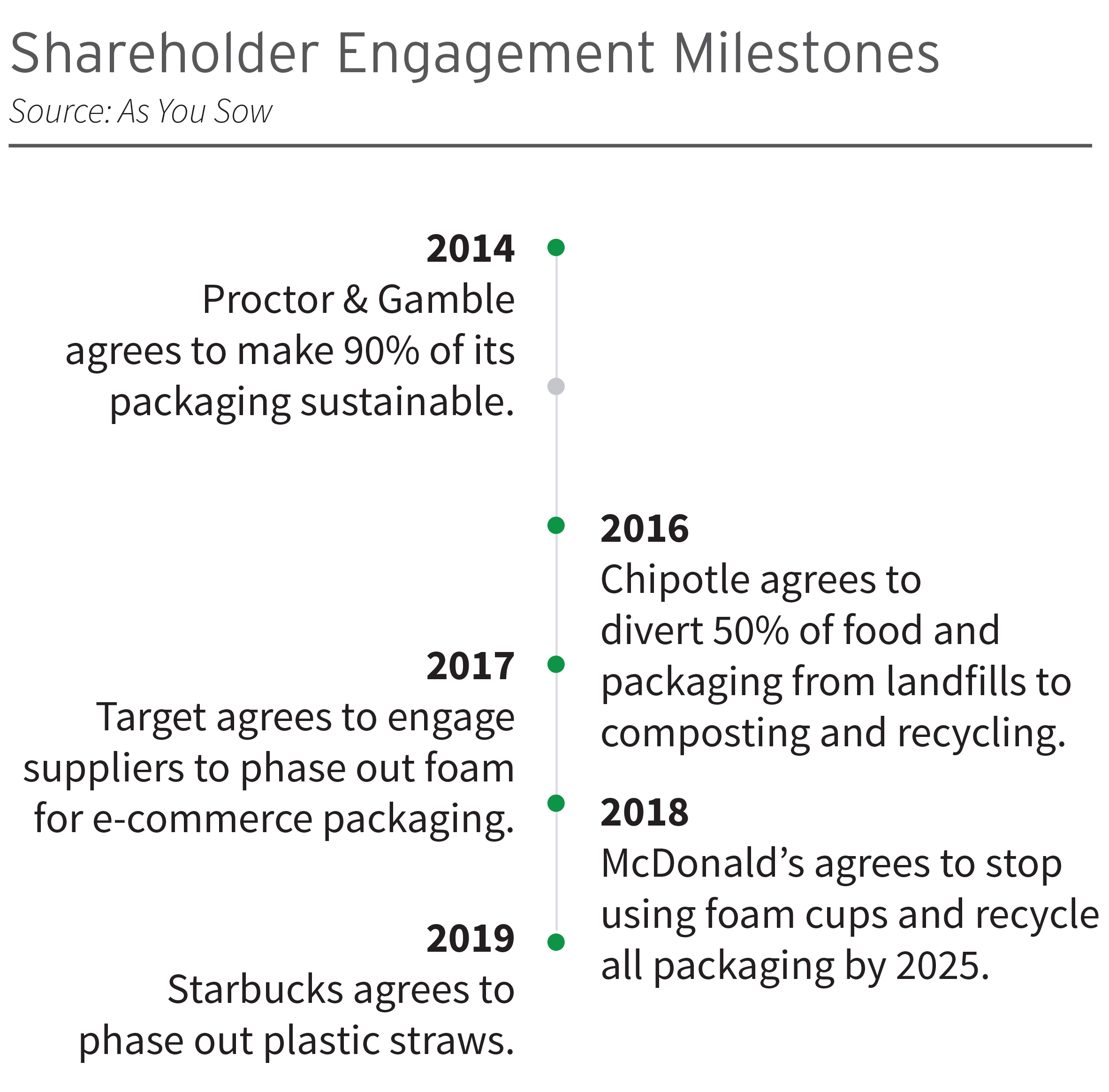2014-2019 Shareholder Engagement Milestones - source- As You Sow