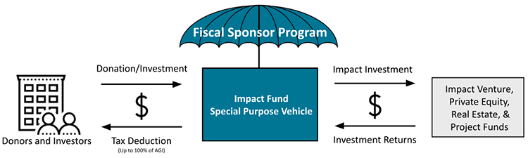 Fiscal Sponsor Program - Impact Fund infographic - LOHAS capital