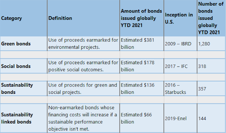 Comparing Green Bonds with Other Bonds from Bloomberg-Sept. 21