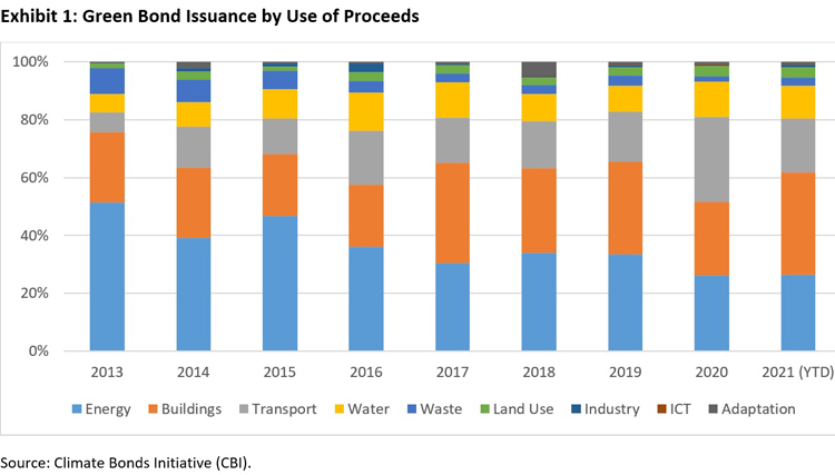 Exhibit 1 - Green Bond Issuance by Use of Proceeds - source - Climate Bonds Initiative - Calvert