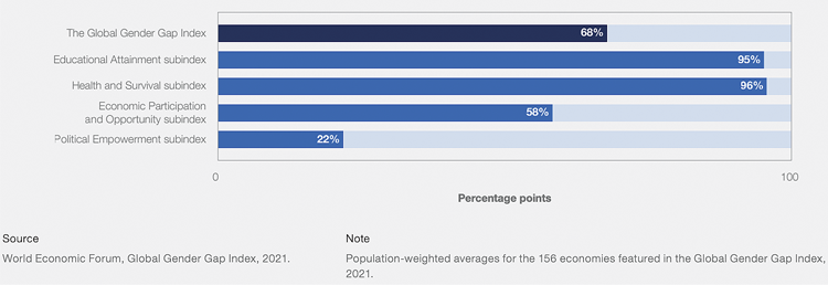 Global Gender Gap Index - World Economic Forum 2021