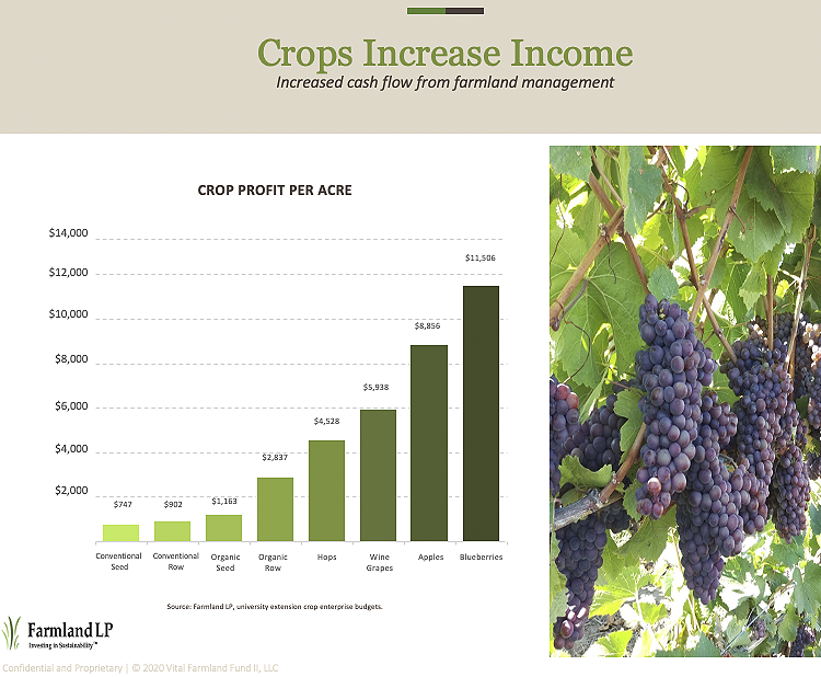Crops Increase Income from Farmland LP