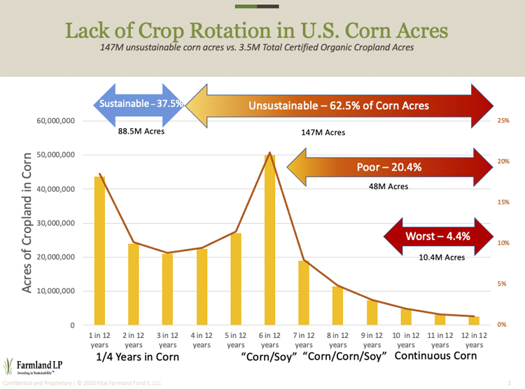 Lack of Crop Rotation in US Corn Acres - Farmland LP