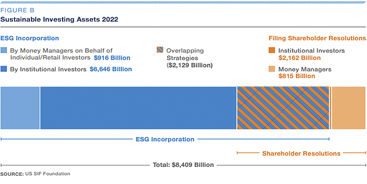 Fig B - 2022 Sustainable Investing Assets Trends - Fig B - US SIF