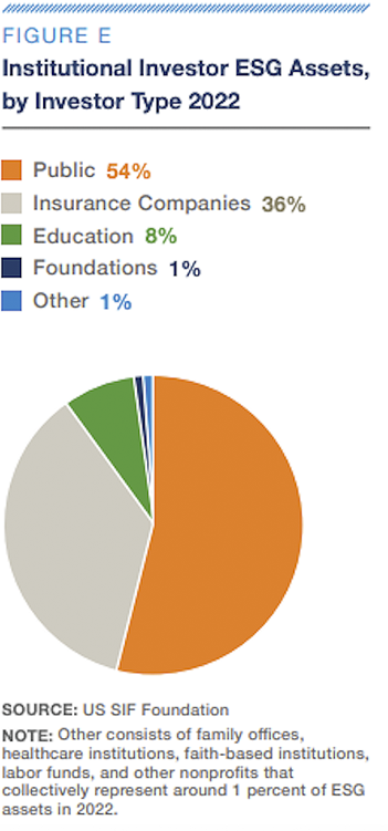Fig E - Institutional Investor ESG 2022 Assets by Investor Type - US SIF
