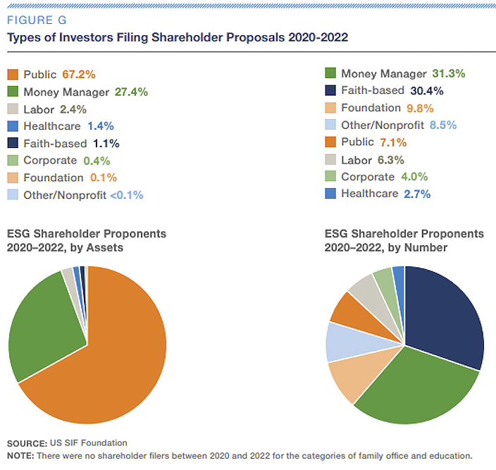 Fig G - Types of Investors Filing Shareholder Proposals 2020-22 - US SIF