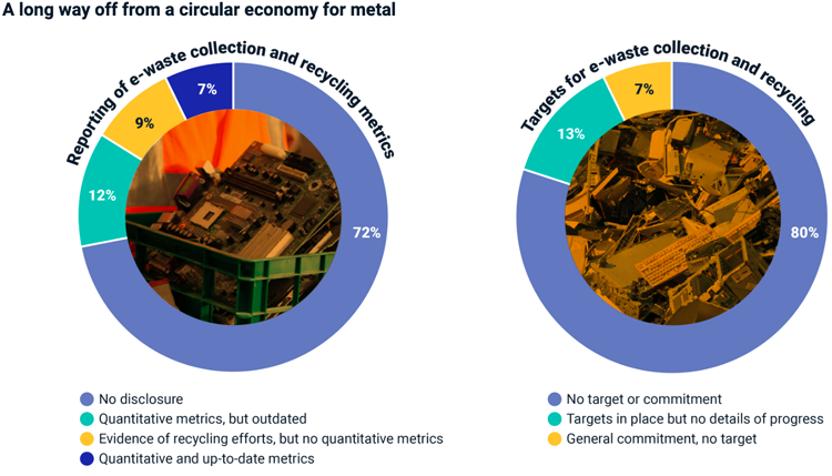 A long way off from a circular economy for metal - MSCI