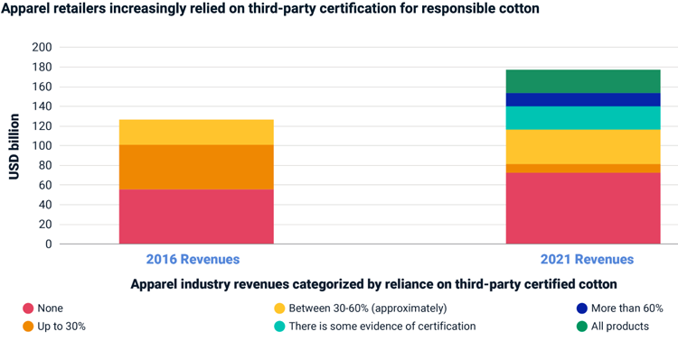 Apparel retailers relied on third-party certification for responsible cotton - MSCI