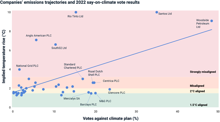 Companies emissions trajectories and 2022 climate votes - MSCI