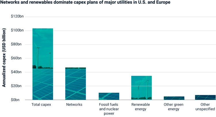 Networks and renewables cominate capex plans of major US and Europe utilities - MSCI