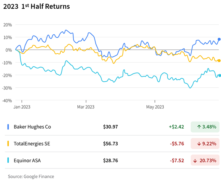 2023 1st Half Returns - Baker Hughes - TotalEnergies SE - Equinor ASA - Google Finance